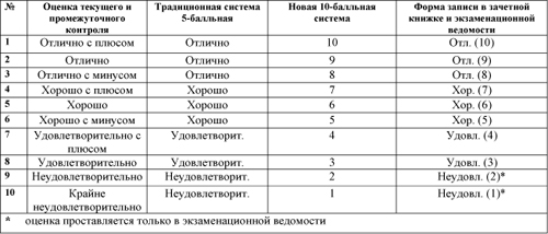 Диета No 3 По Пятибалльной Системе Является