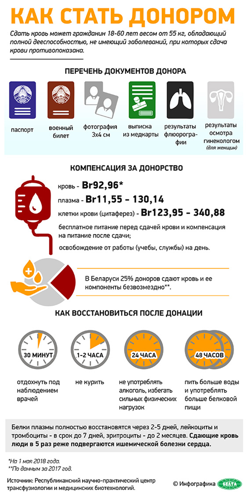 Донор в рб. Донорство инфографика. Донор крови инфографика. Донорство крови инфографика. Как стать донором инфографика.